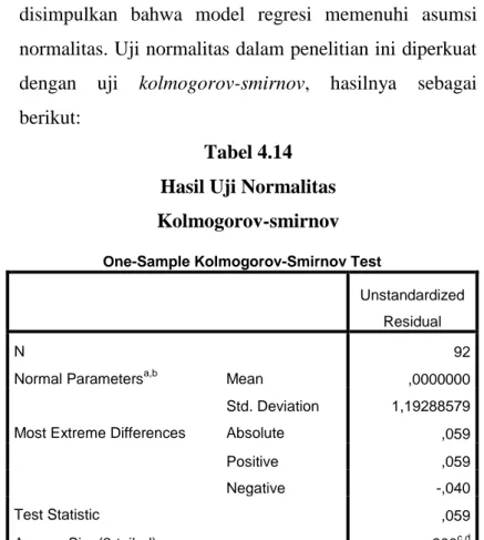 Tabel 4.14  Hasil Uji Normalitas  Kolmogorov-smirnov 