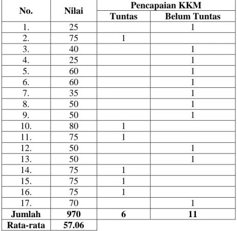 Tabel 6. Hasil Perolehan Tes Keterampilan Menyimak Cerita Pratindakan 