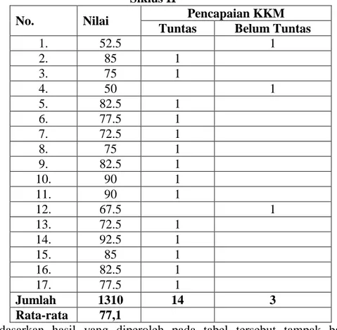 Tabel 12. Hasil Perolehan Tes Keterampilan Menyimak Cerita  dengan Menggunakan Media Film Animasi 