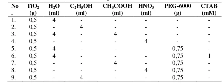 Tabel 1 Komposisi larutan TiO2. 