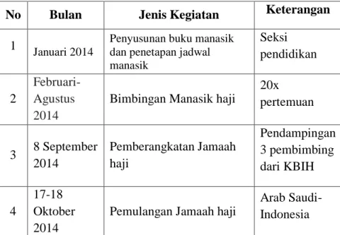 Tabel 3. Rencana Bimbingan Ibadah Haji KBIH Arofah tahun 2014