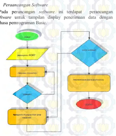 Gambar 5.Flow Chart Perancangan software tampilan 