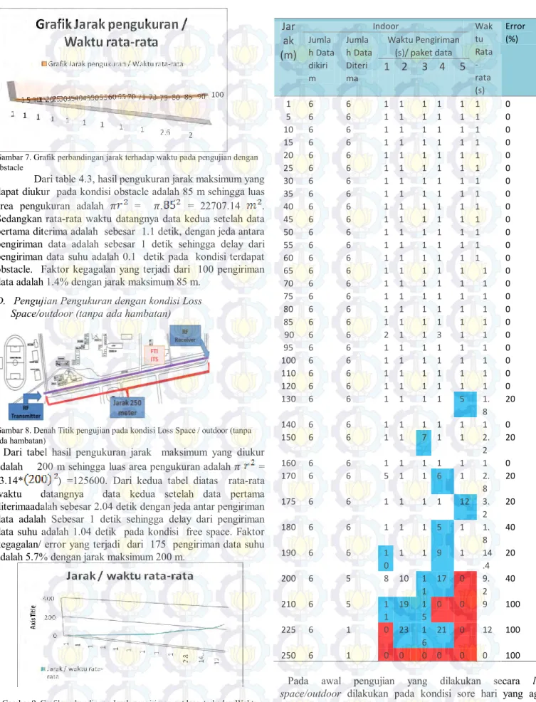 Gambar 7. Grafik perbandingan jarak terhadap waktu pada pengujian dengan  obstacle 