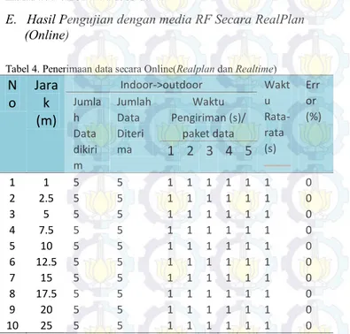 Tabel 4. Penerimaan data secara Online(Realplan dan Realtime) 