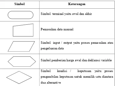 Tabel 2.3.1 Simbol Entity Relationship Diagram (ERD).