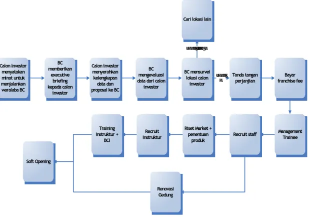 Gambar 4.2 Langkah-langkah Pembukaan Gerai Waralaba 