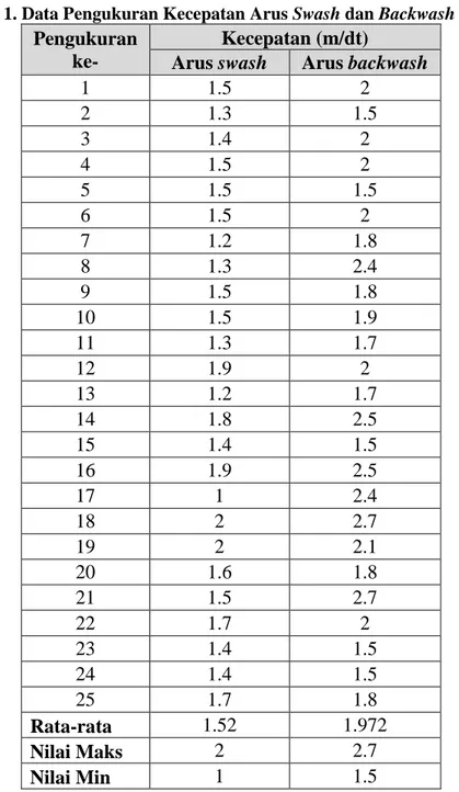Tabel 1. Data Pengukuran Kecepatan Arus Swash dan Backwash (m/dt)  Pengukuran 