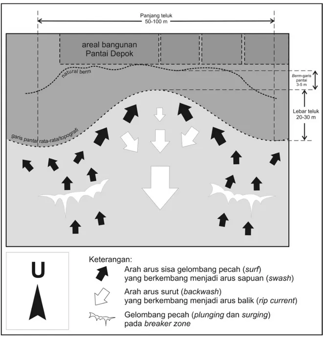 Gambar 4. Kronologi mekanisme abrasi pesisir di Pantai Depok, dengan arah datang gelombang  tegak lurus dengan garis pantai secara umum pada masa transisi angin muson timur-barat