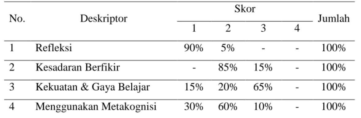 Tabel 2. Hasil analisis keterampilan motekognitif mahasiswa 