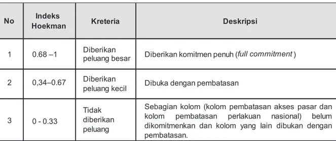 Tabel  3.  Kriteria  Peluang  Ekspor  Jasa  Indonesia  ke  Jepang  Berdasarkan  Indeks  Hoekaman  dan  Tingkat  komitmen  pada  Dokumen S/L/92