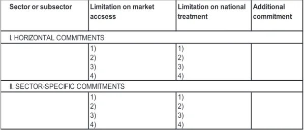 Gambar 1. Bentuk Schedule of Commitment Berdasarkan Dokumen S/L/92 Sumber: WTO (2001)