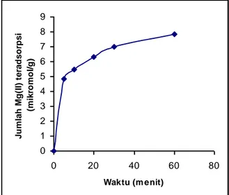 Gambar  1.  Kurva  pengaruh  waktu  terhadap  jumlah  Mg(II)  yang  teradsorpsi  oleh  silika  sulfonat