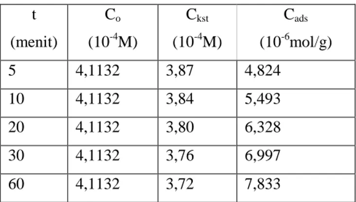 Tabel 1. Pengaruh waktu terhadap adsorpsi Mg(II).  t  (menit)  C o(10-4 M)  C kst(10-4 M)  C ads(10-6 mol/g)  5  4,1132  3,87  4,824  10  4,1132  3,84  5,493  20  4,1132  3,80  6,328  30  4,1132  3,76  6,997  60  4,1132  3,72  7,833    