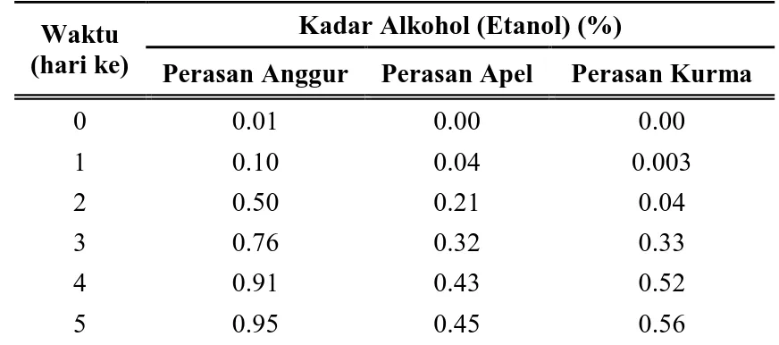 Tabel 11. Kadar etanol pada perasan anggur, apel, dan kurma 