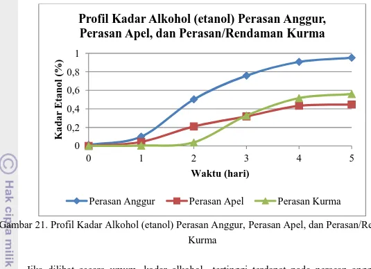 Gambar 21. Profil Kadar Alkohol (etanol) Perasan Anggur, Perasan Apel, dan Perasan/Rendaman  Kurma 