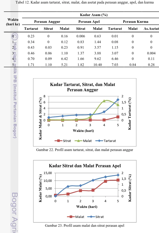 Tabel 12. Kadar asam tartarat, sitrat, malat, dan asetat pada perasan anggur, apel, dan kurma 