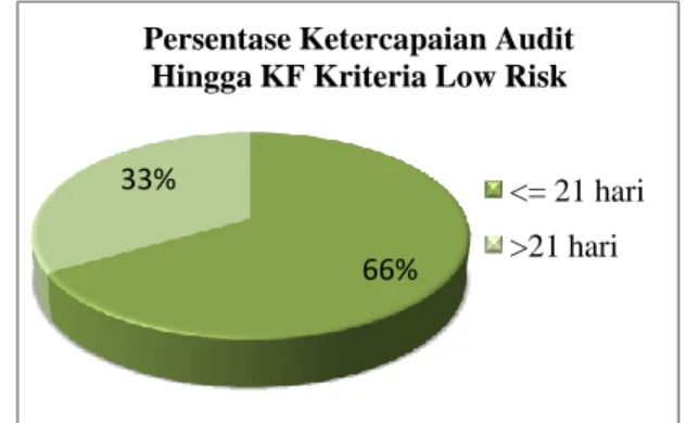 Gambar 16. Persentase pencapaian target audit hingga KF pada kriteria risk 