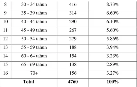 Tabel  diatas  menunjukan  bahwa,    total  keseluruhan  penduduk  Desa  Rajegwesi  pada  tahun  2016  mencapai  4760  jiwa