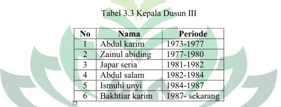 Tabel 3.3 Kepala Dusun III