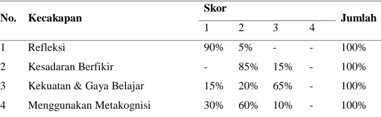 Tabel 2. Hasil analisis keterampilan metakognitif mahasiswa 