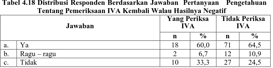 Tabel 4.19 Tabel Silang Pengetahuan Responden Yang Periksa IVA di Puskesmas                    Medan Area Selatan Tahun 2009 Berdasarkan Umur                                                       