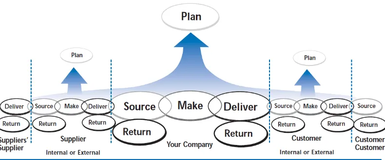 Gambar 3.1. Lima Proses Inti Supply Chain pada Model SCOR 