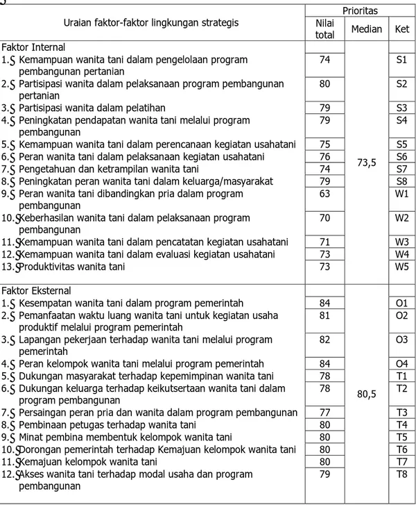 Tabel 3. Penilaian Prioritas dalam Strategi Pemberdayaan Gender pada Gapoktan  Mesra Jaya Kota Bengkulu 