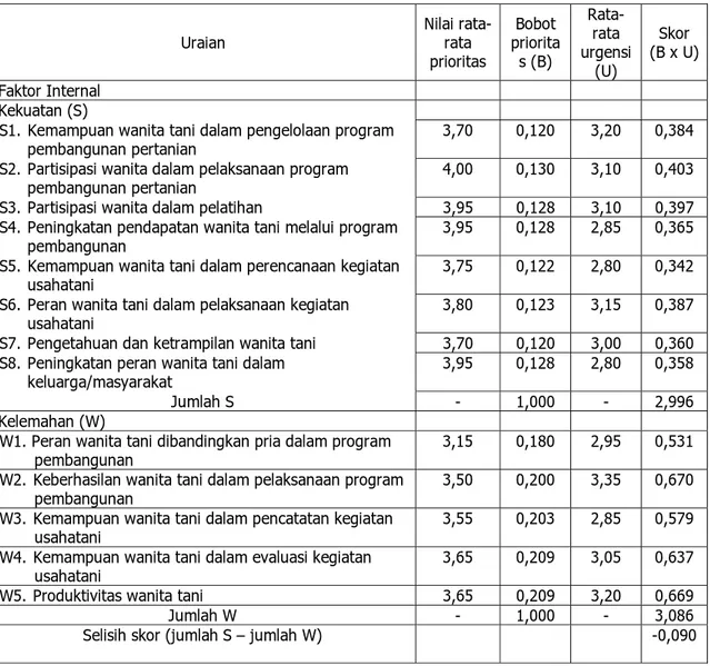 Tabel 4. Analisis Faktor Strategis Internal dan Eksternal Peranan Gender di  Gapoktan Mesra Jaya Kota Bengkulu 