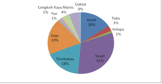 Gambar 2 memperlihatkan bahwa terdapat