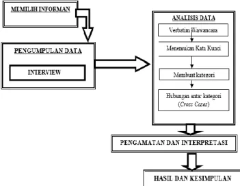 Gambar 1. Bagan Desain Penelitian 