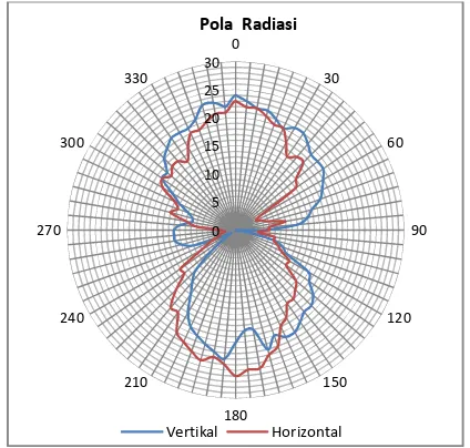 Gambar.7 Pola radiasi antena I  