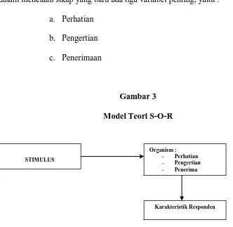 Gambar 3 Model Teori S-O-R 