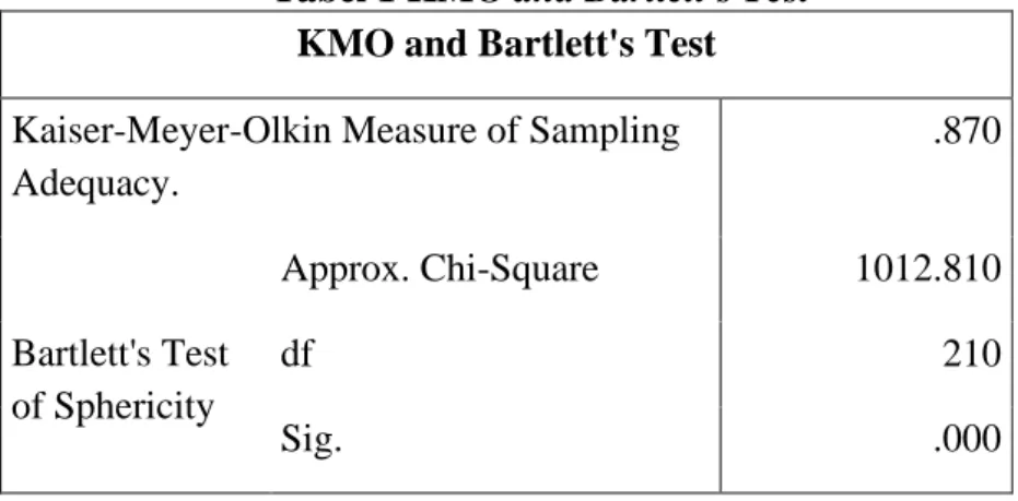 Tabel 1 KMO and Bartlett's Test   KMO and Bartlett's Test  Kaiser-Meyer-Olkin Measure of Sampling  Adequacy