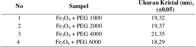 Tabel 1 Ukuran kristal sampel Fe3O4 dengan menggunakan PEG-1000, PEG-2000, PEG-4000, PEG-6000