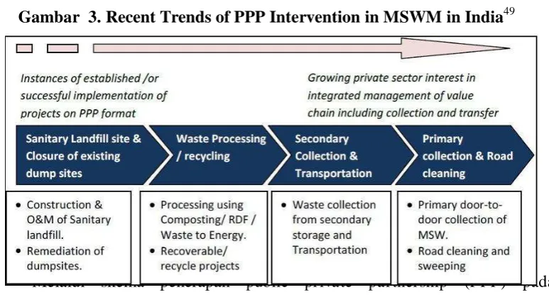 Gambar  3. Recent Trends of PPP Intervention in MSWM in India49  