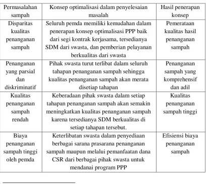 Tabel 5 : Konsep Optimalisasi Public Private Partnership dalam 