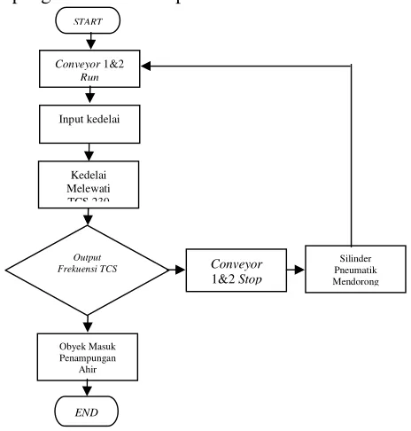 Gambar 5  Diagram alir pengambilan data 