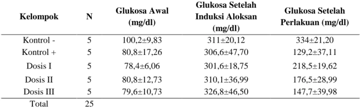 Tabel 1. Perbandingan Rata-Rata Glukosa Awal, Setelah Induksi Aloksan dan Setelah Perlakuan