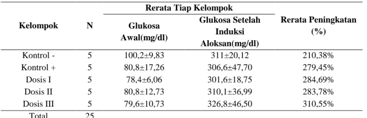 Tabel 2. Persentase Peningkatan Glukosa Darah Setelah Diinduksi Aloksan. 