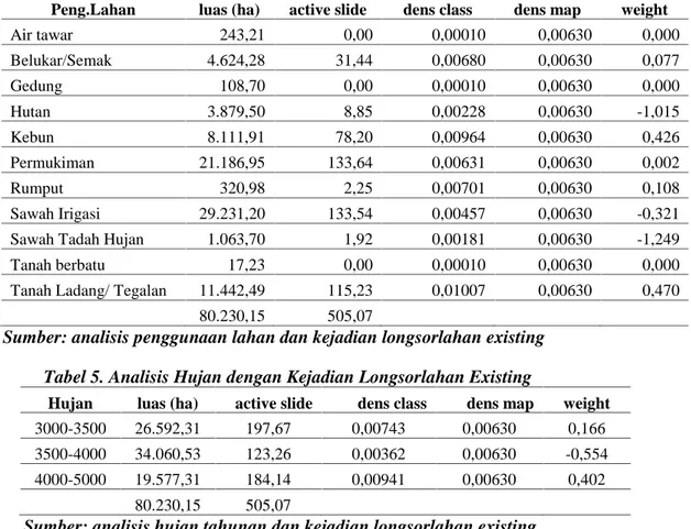 Tabel 4. Analisis Penggunaan Lahan dengan Kejadian Longsorlahan Existing Peng.Lahan luas (ha) active slide dens class dens map weight