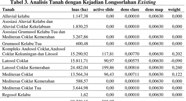 Tabel 3. Analisis Tanah dengan Kejadian Longsorlahan Existing