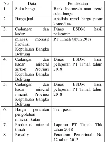 Tabel 1. Pendekatan data sekunder
