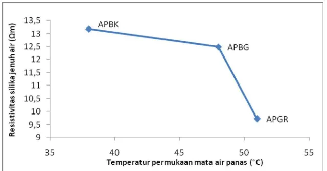 Gambar 2 Grafik hubungan resistivitas silika jenuh air terhadap temperatur  permukaan mata air panas  