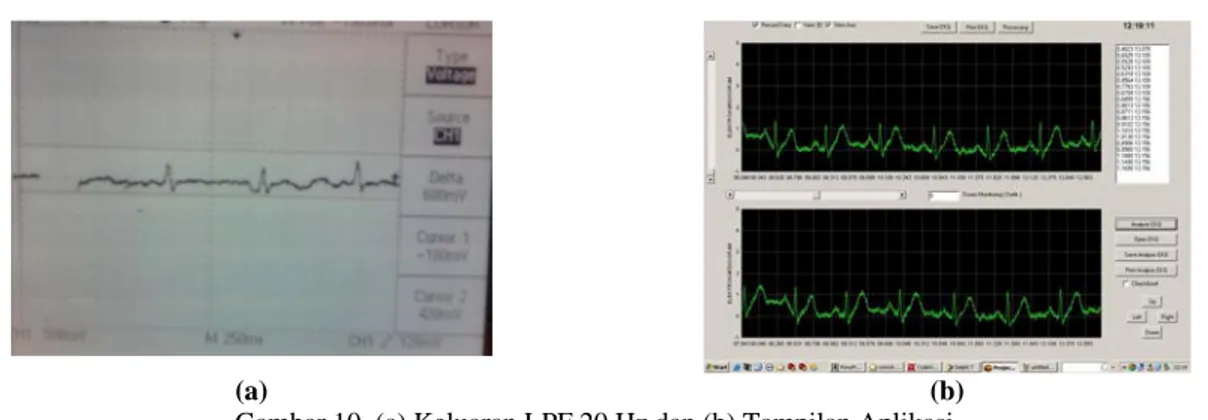 Gambar 10. (a) Keluaran LPF 20 Hz dan (b) Tampilan Aplikasi 