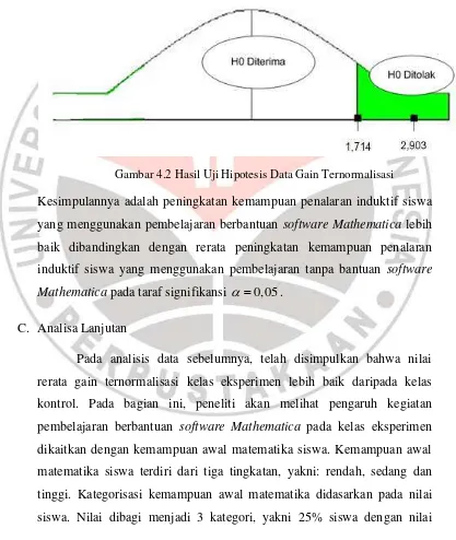 Gambar 4.2 Hasil Uji Hipotesis Data Gain Ternormalisasi 