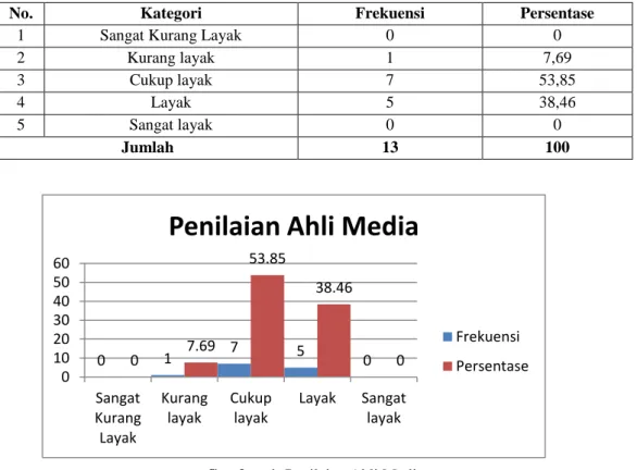 Tabel 2. Penilaian Ahli Media 
