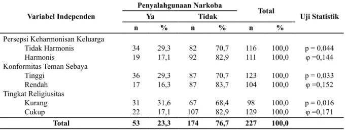 Tabel 2. Hubungan antara Variabel Independen dengan Penyalahgunaan Narkoba di SMA Kar- Kar-tika Wirabuana XX-1 Makassar