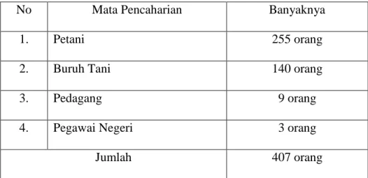 Tabel 4.1 Mata Pencaharian Penduduk 