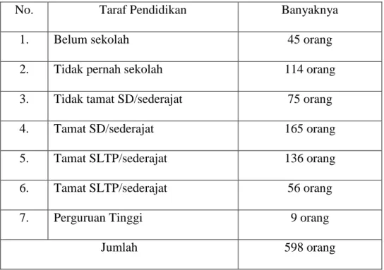 Tabel 4.2 Taraf Pendidikan Penduduk 