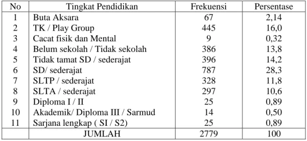 Tabel  3.  5  Keadaan  Penduduk  Desa  Karang  Rejo  Trans  300  Menurut  Tingkat  Pendidikan  